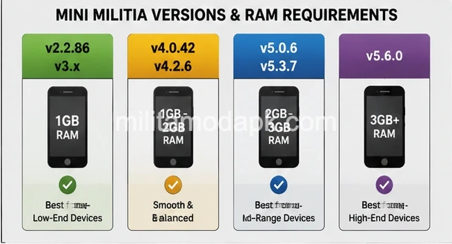 Mini Militia version RAM requirements chart for low-end and high-end Android devices